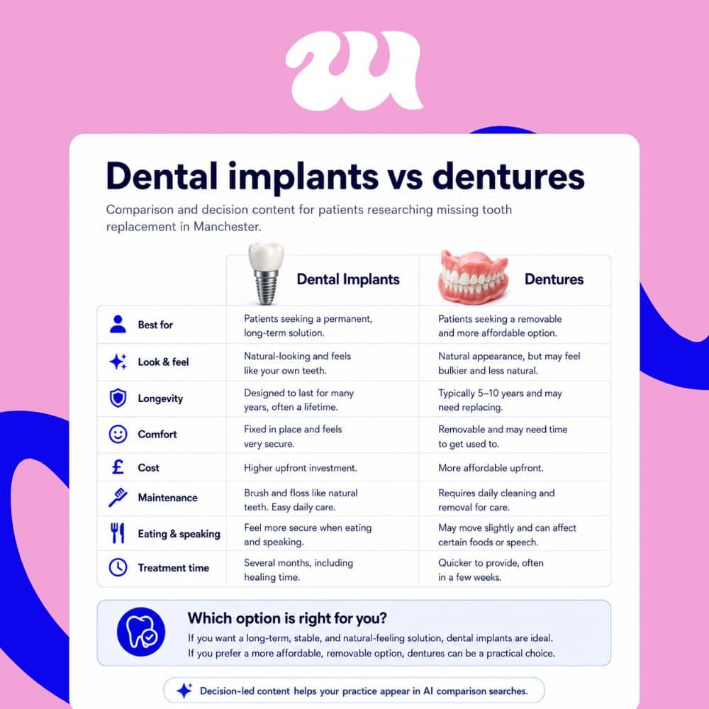 Infographic comparing dental implants vs dentures for patients