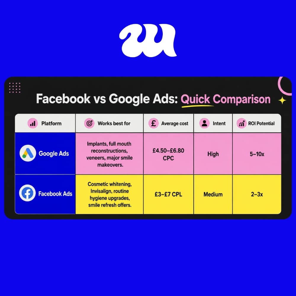 Facebook vs Google Ads: A 2026 Guide